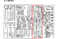 AI-OCR技術で、1936年の創刊号からの『会社四季報』未電子化の過去記事をデジタル化