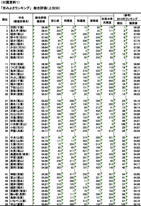 第23回全都市 住みよさランキング 2016年 の結果 株式会社東洋経済新報社のプレスリリース
