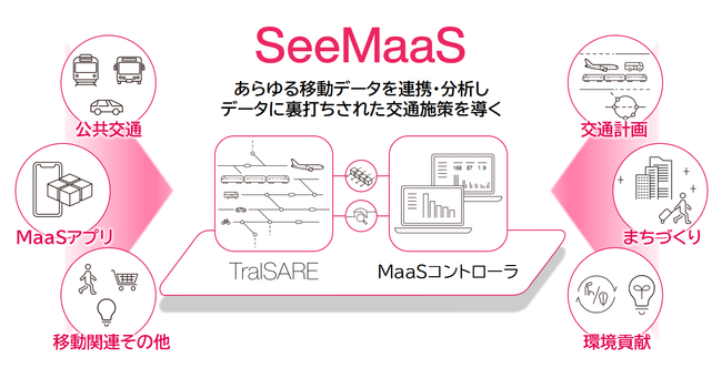 新MaaSプラットフォーム「SeeMaaS」