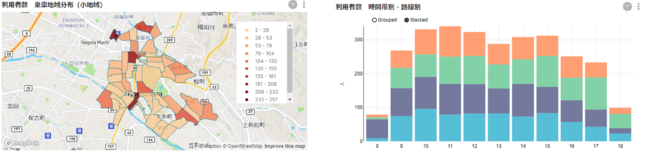 左図：複数路線を統合した小地域別利用者数、右図：複数路線を統合した曜日別利用者数