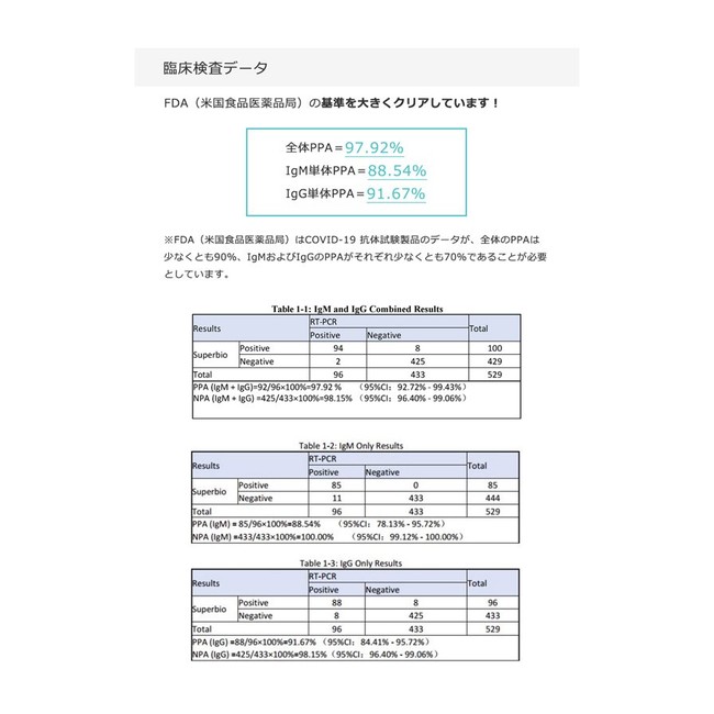 抗体検査キット　臨床試験データ