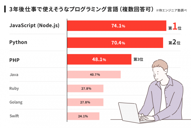 調査レポート 現役エンジニア兼インストラクターが思う 3年後に仕事で使えそうな言語1位は Javascript Node Js 株式会社侍のプレスリリース