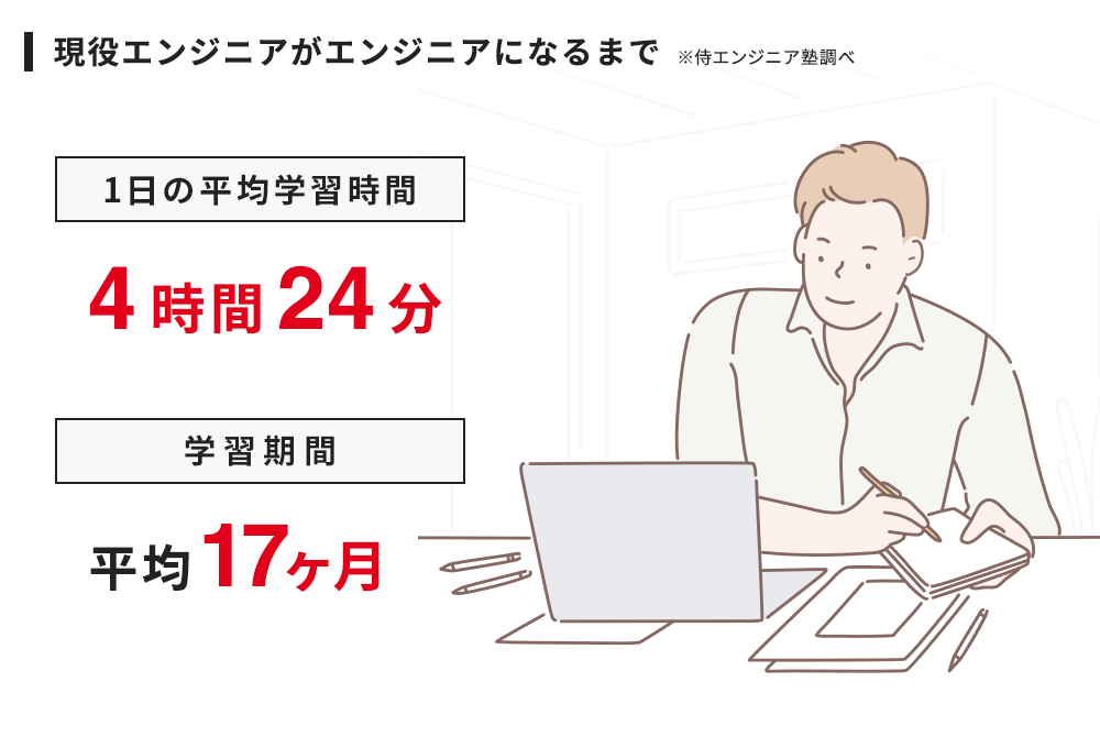 調査レポート 現役エンジニアに聞いた エンジニアになるまでの1日の平均学習時間と学習期間を発表 株式会社samuraiのプレスリリース