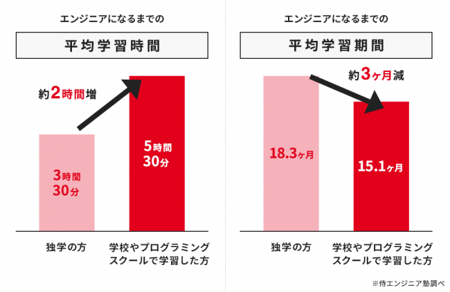 調査レポート 現役エンジニアに聞いた エンジニアになるまでの1日の平均学習時間と学習期間を発表 株式会社samuraiのプレスリリース