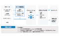 生成AIを用いたVoC分析・Web調査パッケージをリリース