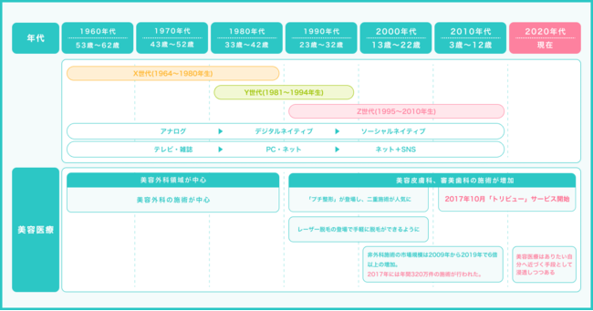 Z世代・Y世代・X世代の美容医療に対する意識調査を実施 BRIDGE（ブリッジ）テクノロジー＆スタートアップ情報