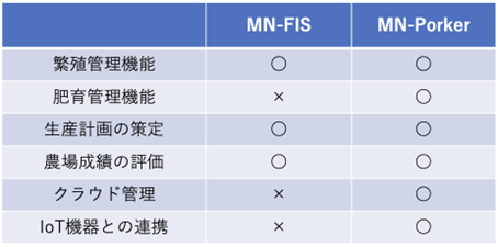 「MN-FIS」「MN-Porker」比較表