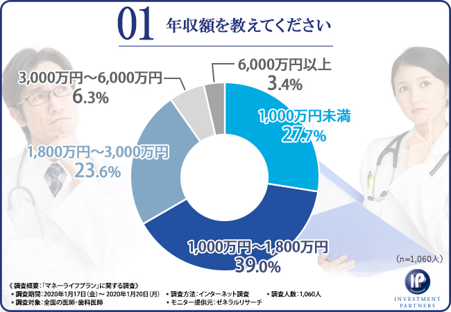 医師の完璧なライフプランの秘密 資産形成の最適解とは何か 1 060人の医師に徹底調査し見えてきたものとは 株式会社インベストメントパートナーズのプレスリリース