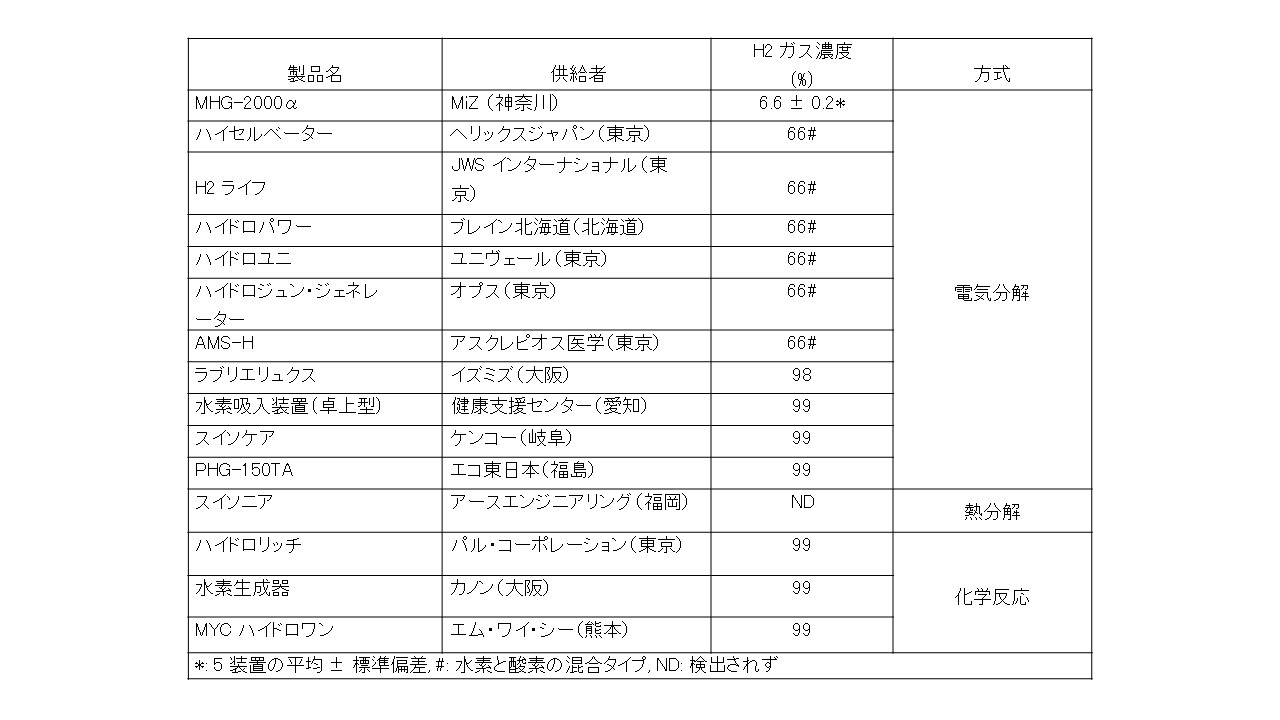 世界唯一の爆発しない水素ガス吸入機の開発 Miz株式会社のプレスリリース