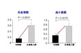 低濃度水素吸入が放射線治療の骨髄障害を抑制：白血球・血小板減少を有意に軽減｜MiZ・5機関共同研究