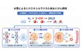 低濃度水素吸入の抗がん作用に関する研究知見｜MiZ 慶應義塾大学 学術論文 2 本と特許 5 件