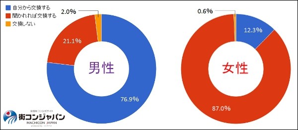 街コンで連絡先は自分から交換しますか？