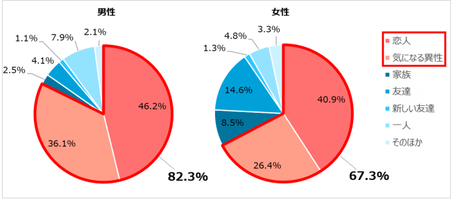 平成最後のクリスマスは三連休 なのに 9割以上がクリぼっち予備軍 株式会社リンクバルのプレスリリース