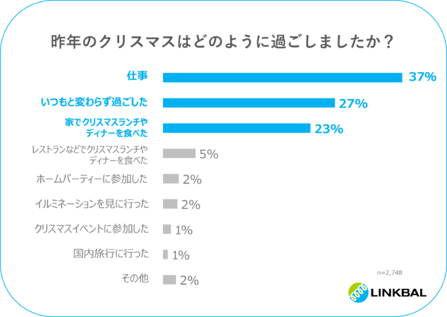 今年のクリスマスの予定が決まっていない未婚者9割 21年コロナ禍のクリスマスアンケート調査結果発表 株式会社リンクバルのプレスリリース