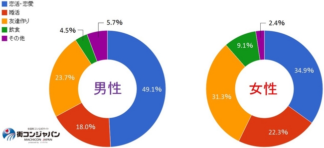 参加目的を教えてください。（30代）