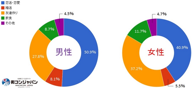 参加目的を教えてください。（20代）