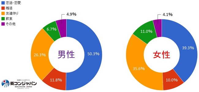 参加目的を教えてください。（全体）