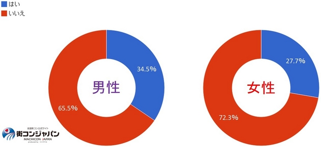 街コンで出会った人と街コン終了後にデートや食事をしたことがありますか？（全体）