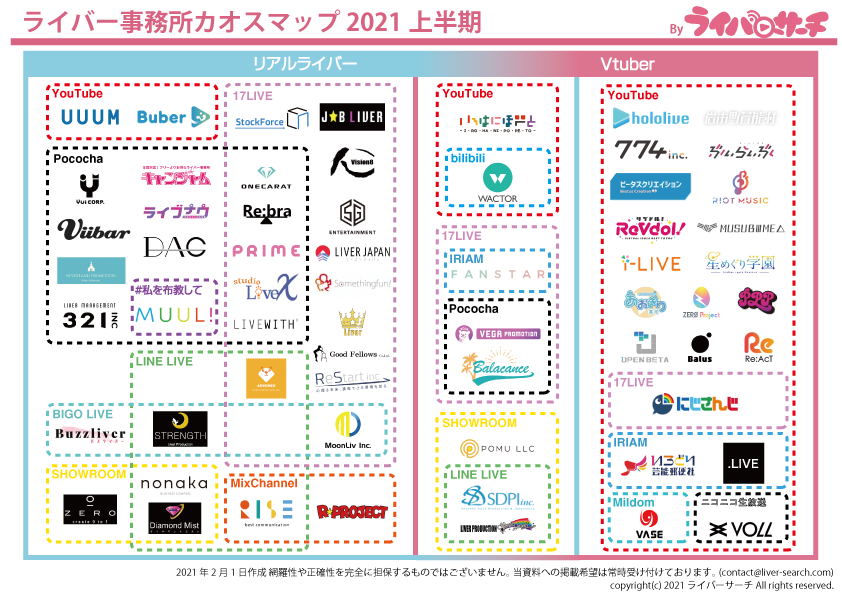 業界初 ライバー専門情報メディア ライバーサーチ が ライバー事務所 カオスマップ21上半期 を公開 株式会社ポムのプレスリリース