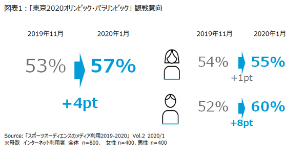 デジタルでスポーツ観戦を拡大させるには 視聴できる場所を認知させることが重要 ニールセン スポーツコンテンツの視聴行動と意識に関する調査結果 Vol 2 を発表 ニールセン デジタル株式会社のプレスリリース