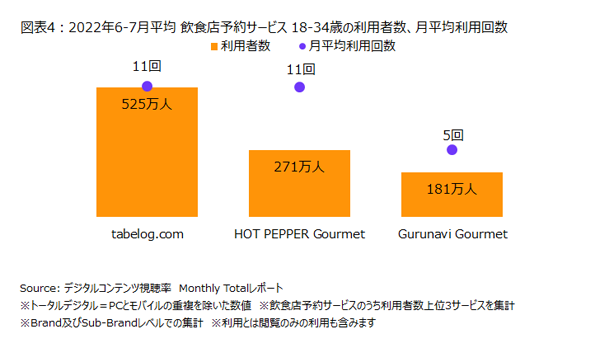 ニールセン デジタルコンテンツ視聴率のmonthly Totalレポートによる飲食店予約サービスの利用状況を発表 ニールセン デジタル株式会社のプレスリリース