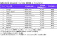 TOPS OF 2024: DIGITAL IN JAPAN ニールセン2024年日本のインターネットサービス利用者数/利用時間ランキングを発表