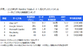 ニールセン、デジタルコンテンツ視聴率のMonthly Totalレポートによる生成AIアシスタント の利用状況を発表