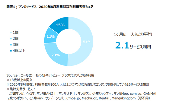 複数のマンガサービスの利用者が約5割、主にマンガアプリを利用 