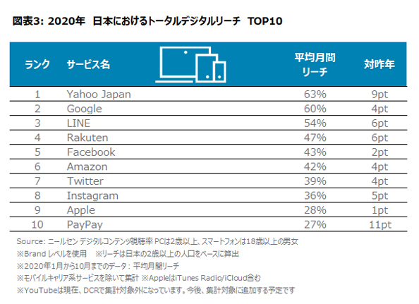 TOPS OF 2020: DIGITAL IN JAPAN～ニールセン2020年日本のインターネットサービス利用者数/利用時間ランキングを発表～
