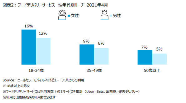 フードデリバリーサービス利用者の主力は女性の若年層 夕食時に利用 ニールセン 食事関連サービスの利用状況を発表 ニールセン デジタル株式会社のプレスリリース