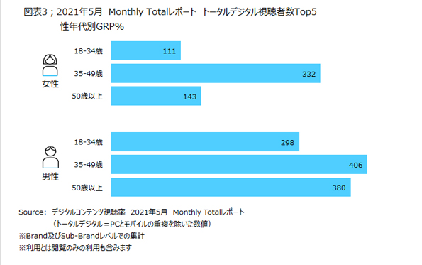 ニールセン デジタルコンテンツ視聴率のmonthly Totalレポートによるitビジネスカテゴリのデジタルメディアの視聴状況を発表 ニールセン デジタル株式会社のプレスリリース