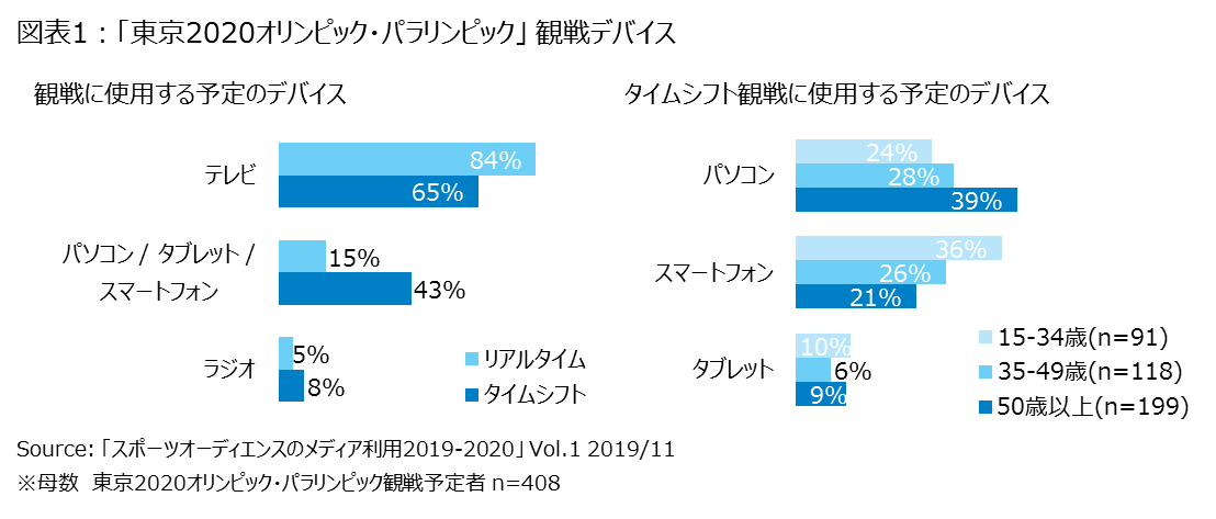 オリンピック パラリンピック観戦予定者の43 はデジタルデバイスでタイムシフト観戦意向 ニールセン スポーツコンテンツの視聴行動と意識に関する調査結果 Vol 1 を発表 ニールセン デジタル株式会社のプレスリリース