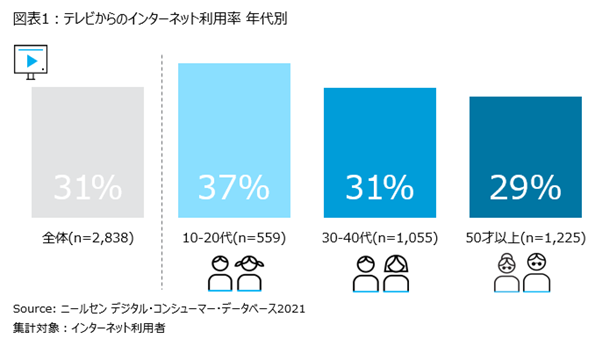 若年層を中心としたコネクテッドtvの利用拡大から考えるこれからの消費者コミュニケーション ニールセン 消費者のマルチスクリーンの利用状況を発表 ニールセン デジタル株式会社のプレスリリース