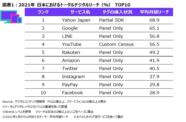 日本におけるトータルデジタルのリーチTOP 10