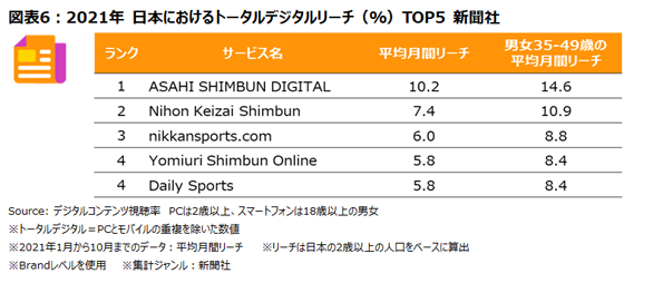 日本におけるトータルデジタルのリーチTOP5 新聞社