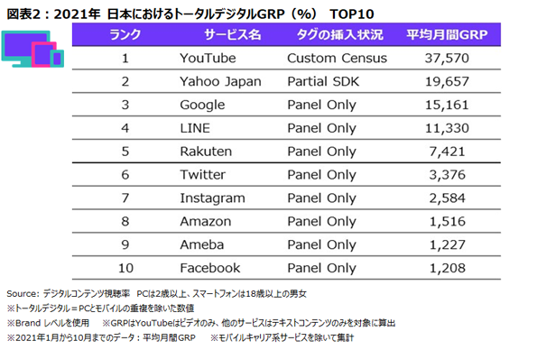日本におけるトータルデジタルGRP TOP10