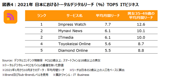 日本におけるトータルデジタルのリーチTOP5 ITビジネス