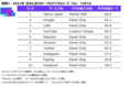 TOPS OF 2021: DIGITAL IN JAPAN～ニールセン2021年日本のインターネットサービス利用者数/利用時間ランキングを発表～
