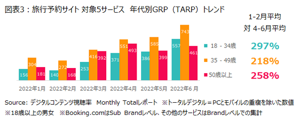 ニールセン デジタルコンテンツ視聴率のmonthly Totalレポートによる旅行予約サイトの利用状況を発表 ニールセン デジタル株式会社のプレスリリース