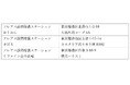 訪問看護ステーションの事業譲受に関するお知らせ【リゾートトラストグループ】