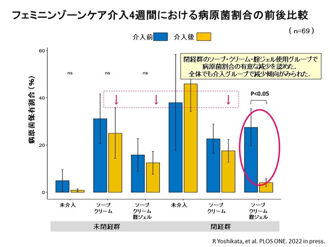 吉形玲美 2022.11.20第15回抗加齢ウィメンズヘルス研究会発表スライドより 吉形玲美 2022.11.20第15回抗加齢ウィメンズヘルス研究会発表スライドより