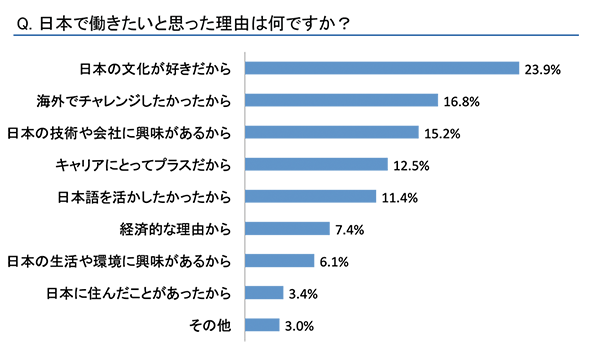 日本で働く高度外国人材200人にアンケート！日本で働きたい理由、仕事や生活で困ったこと、総合的な満足度とは