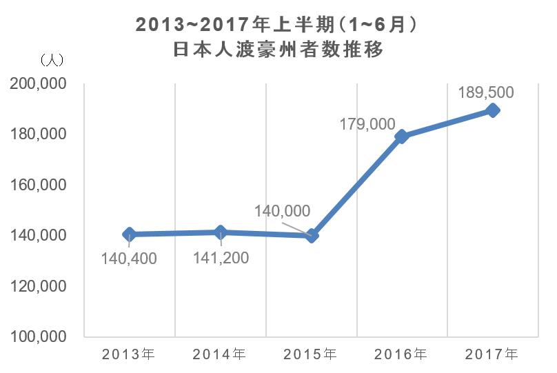 2017年6月の日本人渡豪者数は前年同月比7.4％増、上半期プラス成長今秋以降、直行便増加を控え、さらなる市場拡大に