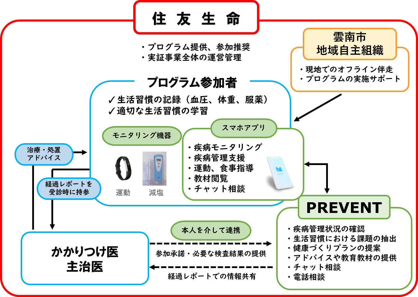 ～住友生命とPREVENT、島根県雲南市が連携協定を締結～地域と共助した健康づくり「生活習慣病からあなたを守る
