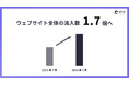 【NOW ROOMからのご報告】ウェブサイト全体の流入ユーザー数が1.7倍、掲載部屋数が延べ50万室を突破