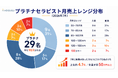 平均月売上90万円突破！ホググ最高ランク「プラチナ」が示すセラピストのキャリアの可能性