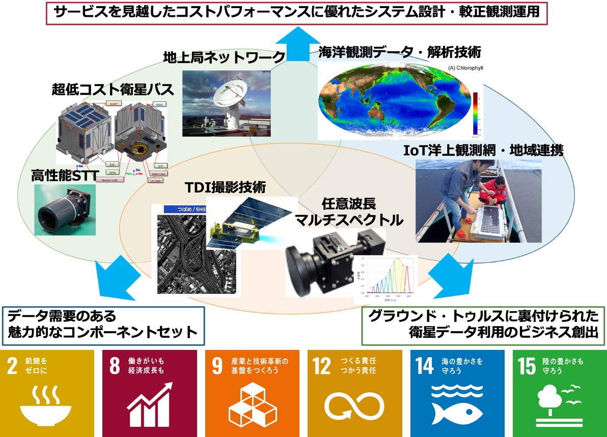 アイネット 東工大産学連携チームと組みjaxa 革新的衛星技術実証3号機 実証テーマに採択される 株式会社アイネットのプレスリリース