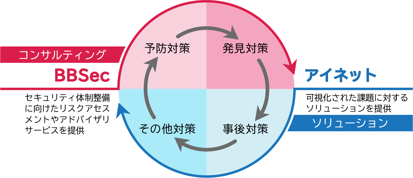 アイネット ブロードバンドセキュリティ社と協業開始 Dx推進に不可欠な企業のセキュリティをトータルサポート 株式会社アイネットのプレスリリース