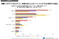 〜2024年度版ギフトの購入場所調査 使い分け編〜 多様化と使い分けが進むギフトの購入場所。両親にギフトを贈るならECサイト、同性の友人にはソーシャルギフト、仕事の取引先ならギフト専門ECサイト
