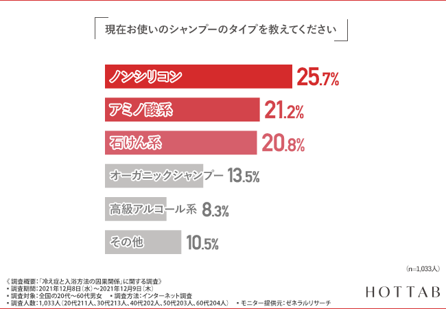 化学物質は気になる 気にならない 普段使っているシャンプー ボディソープ 入浴剤のタイプと配合成分へのこだわりを調査 株式会社ホットアルバム炭酸泉タブレットのプレスリリース